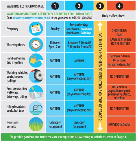 victoria bc water restrictions